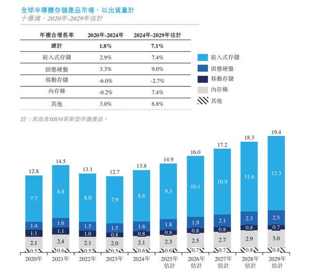 新股前瞻存储行业步入涨价周期高库存的晶存科技能否释放高业绩弹性？(图4)