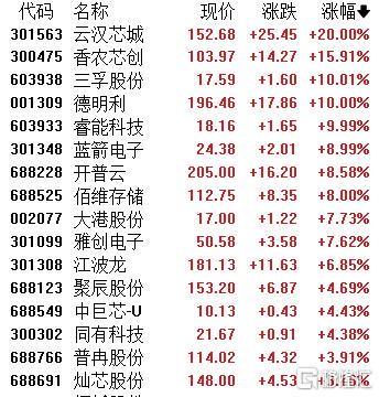 存储芯片“超级周期”已至！涨价潮助推板块爆发多股强势封板
