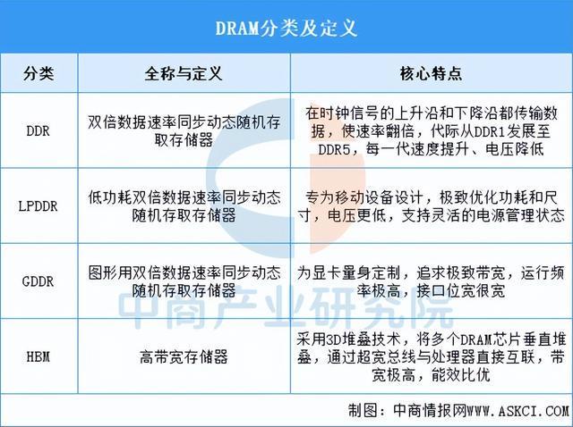 2025年中国DRAM行业市场前景预测研究报告
