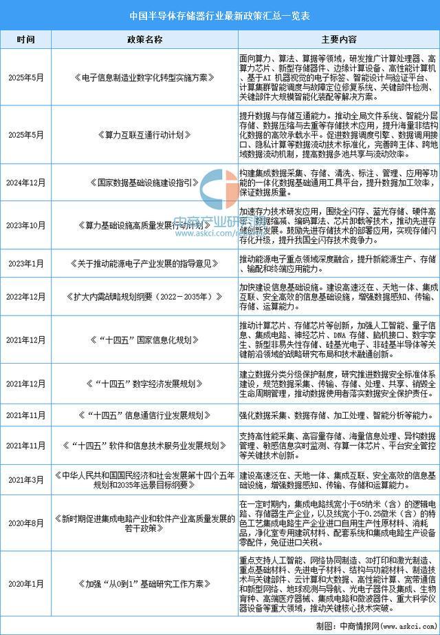 2025年中国DRAM行业市场前景预测研究报告(图2)