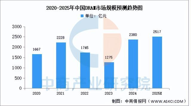 2025年中国DRAM行业市场前景预测研究报告(图4)