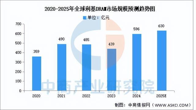 2025年中国DRAM行业市场前景预测研究报告(图5)