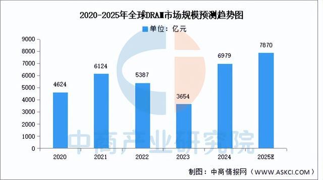 2025年中国DRAM行业市场前景预测研究报告(图3)