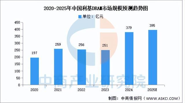 2025年中国DRAM行业市场前景预测研究报告(图6)