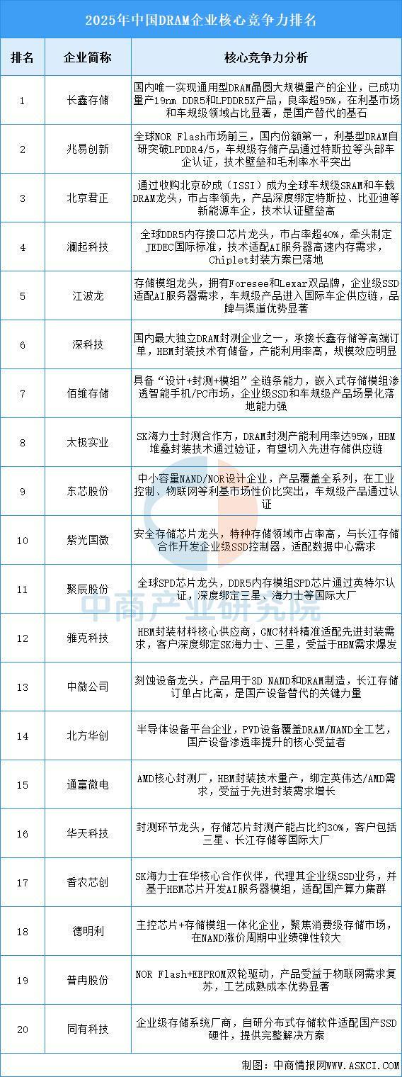 2025年中国DRAM行业市场前景预测研究报告(图8)