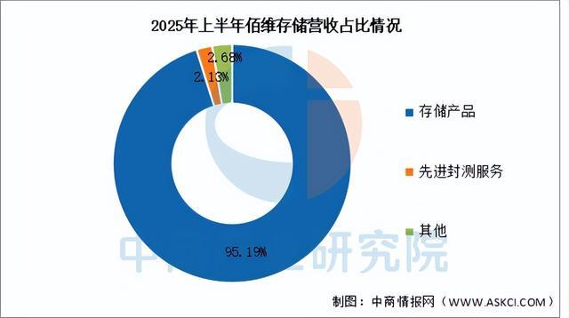 2025年中国DRAM行业市场前景预测研究报告(图15)