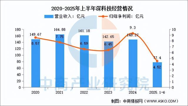 2025年中国DRAM行业市场前景预测研究报告(图16)