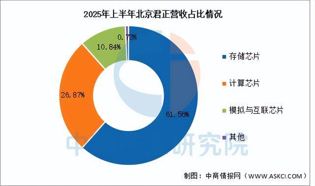 2025年中国DRAM行业市场前景预测研究报告(图13)