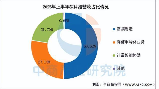 2025年中国DRAM行业市场前景预测研究报告(图17)