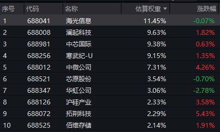 PG电子平台:光刻机重大突破三大关键点!科创芯片50ETF(588750)一度涨超2%融资余额创新高!涨价逻辑+需求端AI驱动机构:存储芯片或迎超级周期(图2)