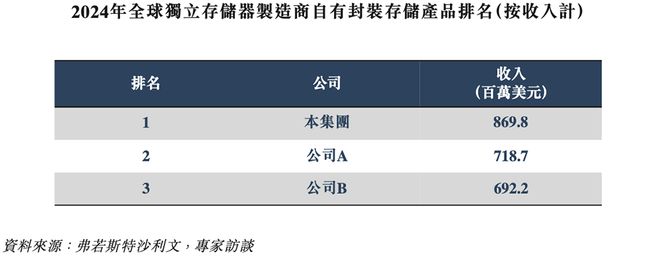 600亿市值深圳存储芯片巨头再闯IPO！二代接班去年收入67亿(图2)