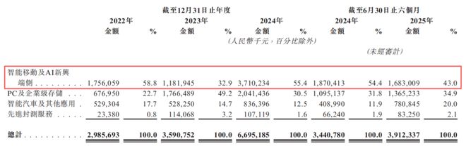 600亿市值深圳存储芯片巨头再闯IPO！二代接班去年收入67亿(图4)