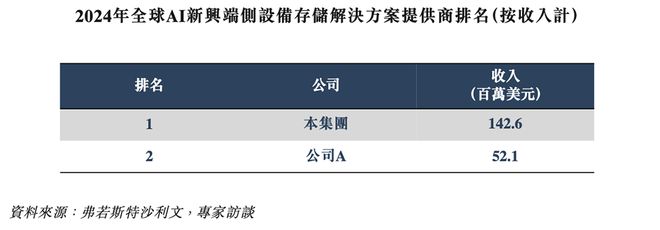 600亿市值深圳存储芯片巨头再闯IPO！二代接班去年收入67亿(图3)