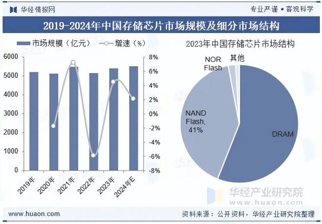 2025年中国NANDFLASH存储器行业现状及趋势主流企业为美日韩企业未来国产替代空间巨大「图」(图5)