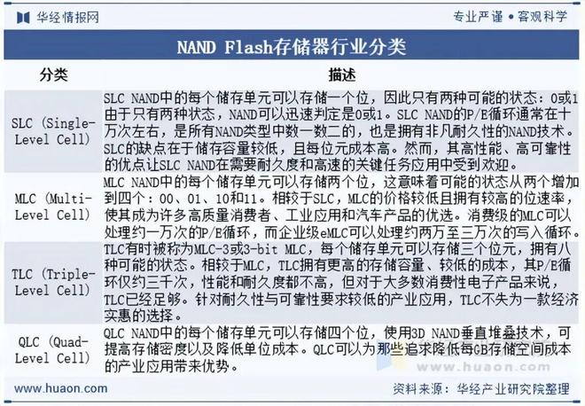 2025年中国NANDFLASH存储器行业现状及趋势主流企业为美日韩企业未来国产替代空间巨大「图」(图2)