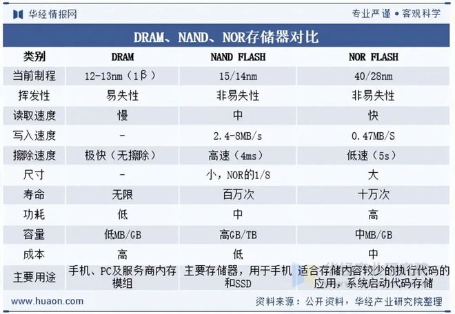 2025年中国NANDFLASH存储器行业现状及趋势主流企业为美日韩企业未来国产