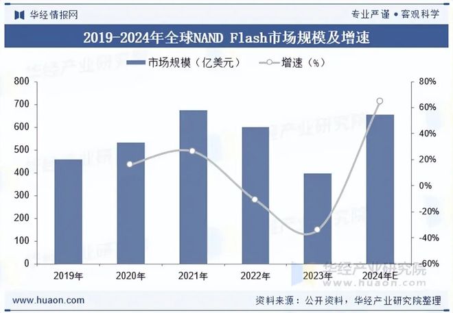 2025年中国NANDFLASH存储器行业现状及趋势主流企业为美日韩企业未来国产替代空间巨大「图」(图4)