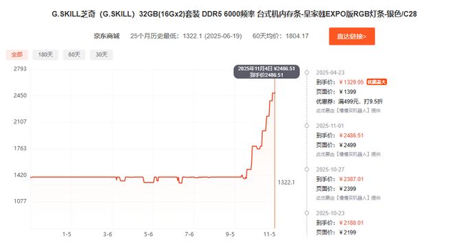 涨速超过黄金内存价格直接翻倍(图2)