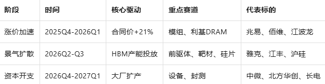 DDR内存合同价Q4看涨21%存储芯片“超级周期”归来!A(图3)
