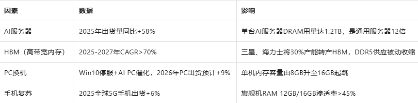 DDR内存合同价Q4看涨21%存储芯片“超级周期”归来！A