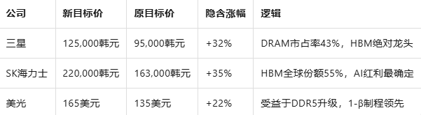 DDR内存合同价Q4看涨21%存储芯片“超级周期”归来!A(图2)