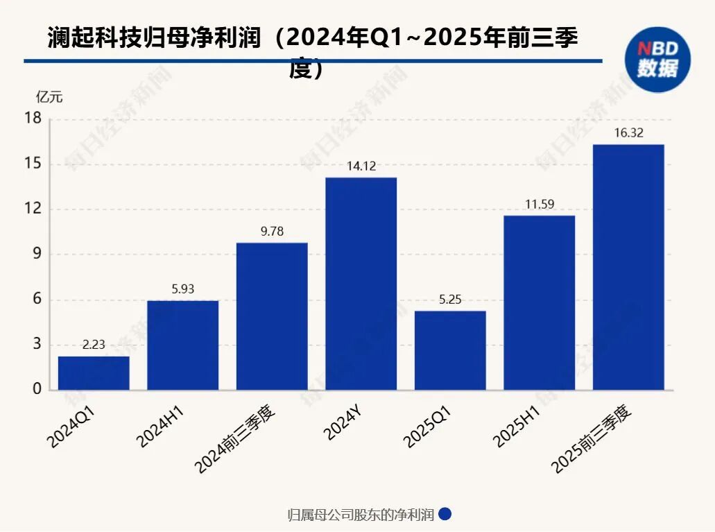 比水贝黄金市场还热闹深圳华强北有产品翻倍涨价！商户称“每天都在涨后面可能更贵”但不敢囤货(图9)