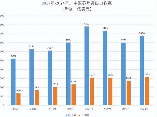 PG电子平台：大陆进口芯片28万亿存储芯片占24%外媒：形势严峻(图2)