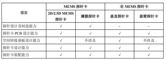 强一股份科创板IPO国产半导体探针卡龙头乘“芯”势而起