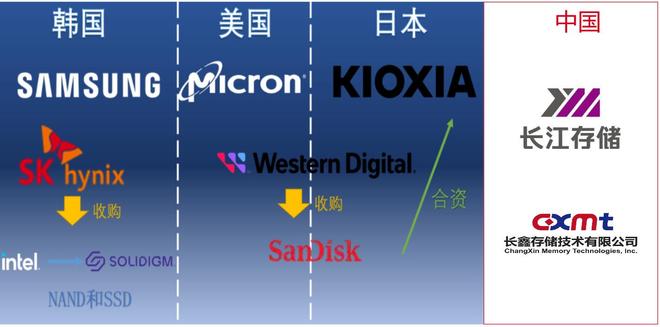 PG电子平台：存储芯片寒冬来了？中国厂商让美日韩厂商瑟瑟发抖了？(图4)