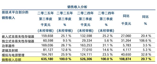 半导体代工“二哥”华虹公司：产能大涨20%近4成收入来自存储芯片(图3)