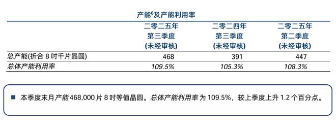 半导体代工“二哥”华虹公司：产能大涨20%近4成收入来自存储芯片(图2)