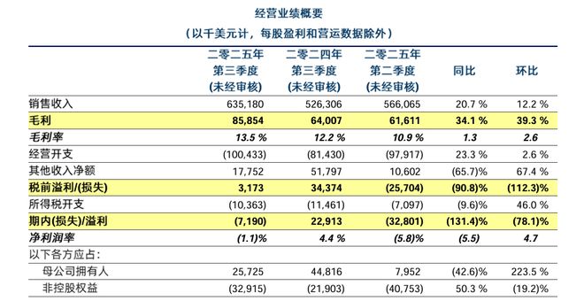 半导体代工“二哥”华虹公司：产能大涨20%近4成收入来自存储芯片