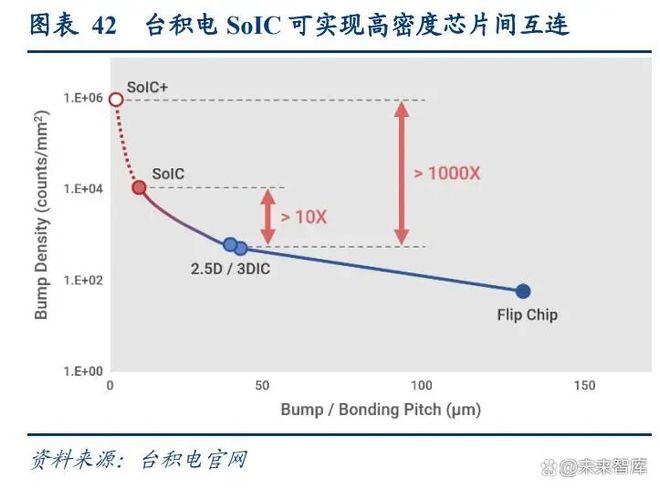 半导体先进封装行业深度研究报告:AI算力需求激增先进封装产业加速成长(图5)