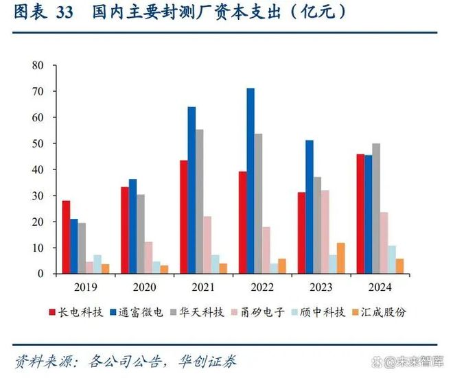 半导体先进封装行业深度研究报告:AI算力需求激增先进封装产业加速成长(图4)