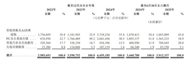新股前瞻存储行业迈入景气周期佰维存储(688525SH)赴港上市能否激发战略潜力?(图2)