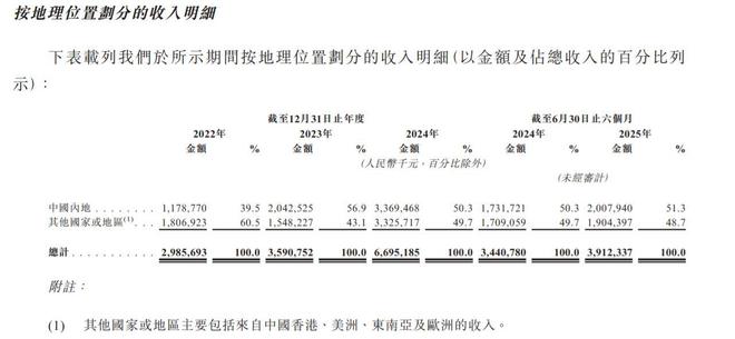 新股前瞻存储行业迈入景气周期佰维存储(688525SH)赴港上市能否激发战略潜力?(图3)