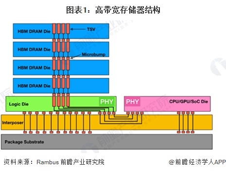 PG电子平台：2024年全球高带宽存储器行业发展历程分析行业已经入快速迭代阶段【