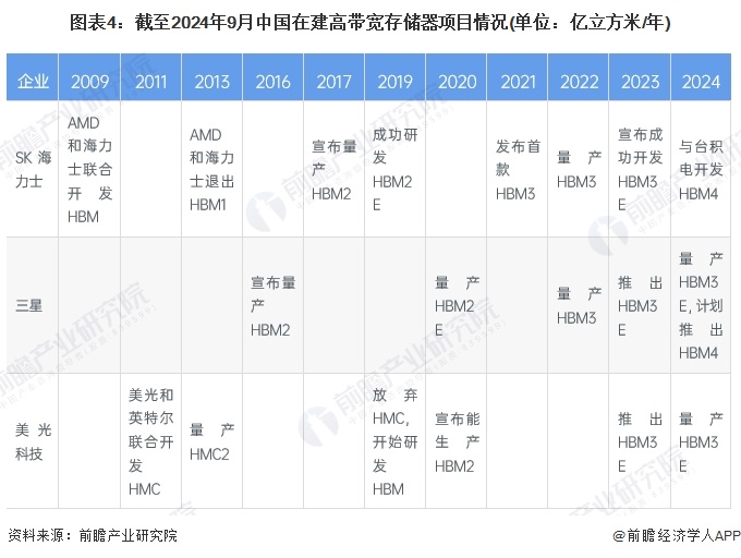 PG电子平台:2024年全球高带宽存储器行业发展历程分析行业已经入快速迭代阶段【组图】(图4)