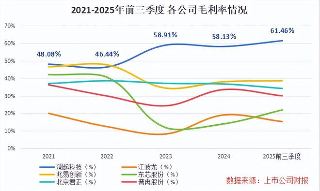 攻下全球第一澜起科技以快制胜！(图5)