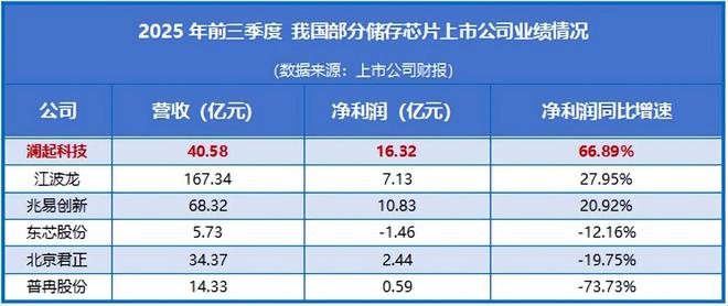 攻下全球第一澜起科技以快制胜！