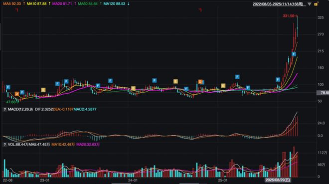 江西高中毕业生南下深圳创业公司股价狂飙249%(图9)