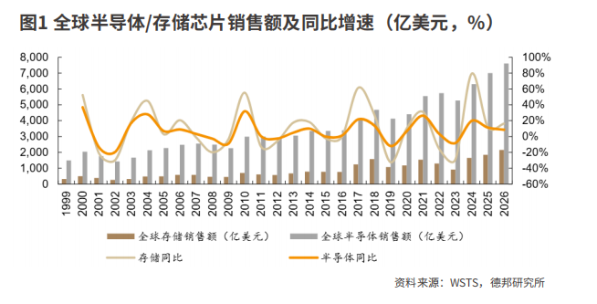 价格持续上涨存储产品企业三季报盈利逆转
