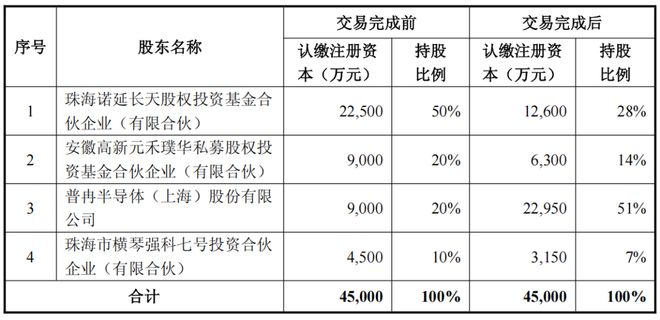 普冉股份144亿落子存储芯片：控股诺亚长天拿下SHM核心产业资源