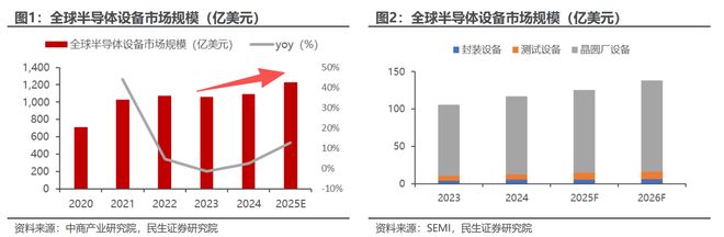 英伟达为存储芯片涨价再添一把火！双周期共振半导体设备下一爆点？(图3)