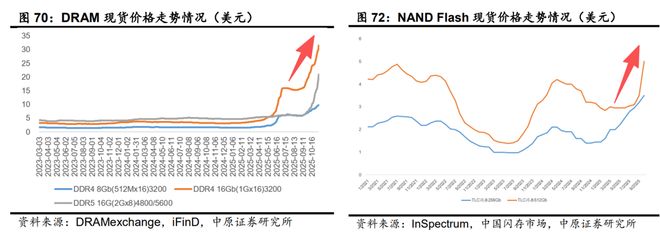 英伟达为存储芯片涨价再添一把火！双周期共振半导体设备下一爆点？(图2)