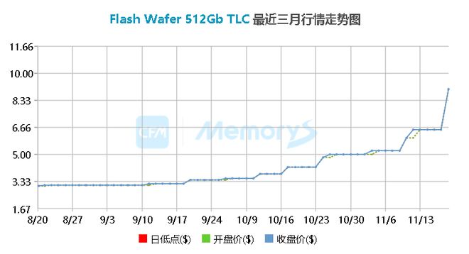 PG电子平台:一天涨38%!闪存价格“坐火箭”A股三大存储龙头业绩与股价共振(图2)
