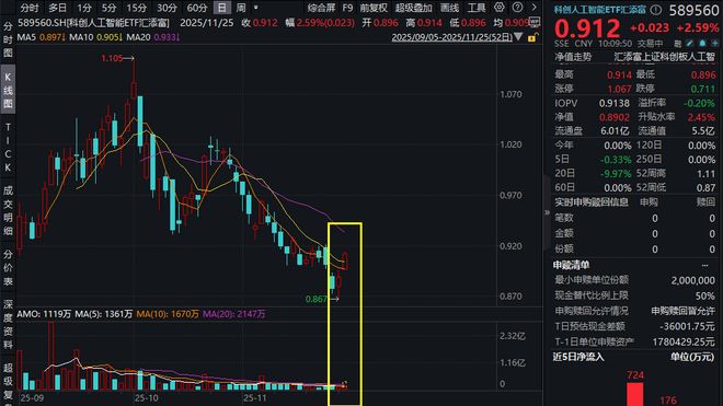 PG电子网站：美联储降息再升温!AI暴力反弹全球存储短缺加剧芯原股份涨超7%科创