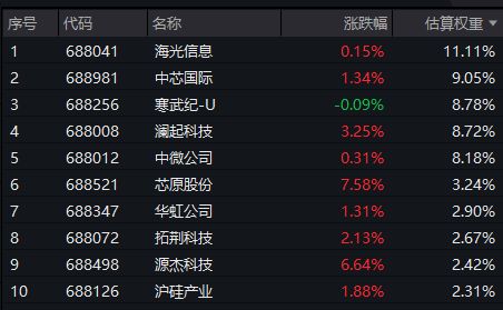 PG电子网站:美联储降息再升温!AI暴力反弹全球存储短缺加剧芯原股份涨超7%科创芯片50ETF(588750)、科创人工智能ETF均涨超2%!AI创世纪计划启动(图3)