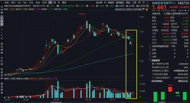 PG电子网站:美联储降息再升温!AI暴力反弹全球存储短缺加剧芯原股份涨超7%科创芯片50ETF(588750)、科创人工智能ETF均涨超2%!AI创世纪计划启动(图2)