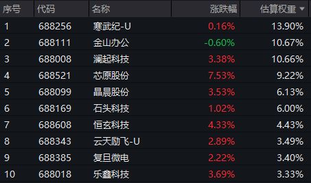PG电子网站:美联储降息再升温!AI暴力反弹全球存储短缺加剧芯原股份涨超7%科创芯片50ETF(588750)、科创人工智能ETF均涨超2%!AI创世纪计划启动(图4)